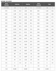 toeic score distribution